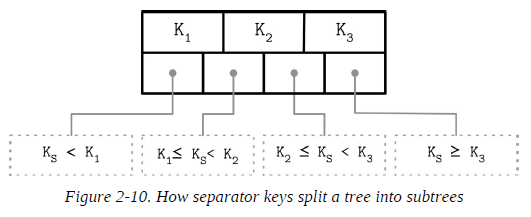 Figure 2-10. How separator keys split a tree into subtrees